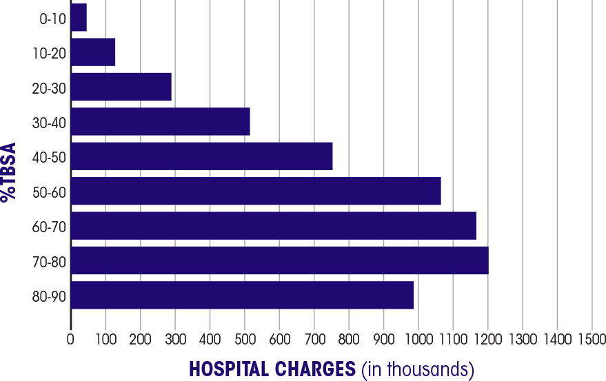 %TBSA by Hospital Charges (in thousands)