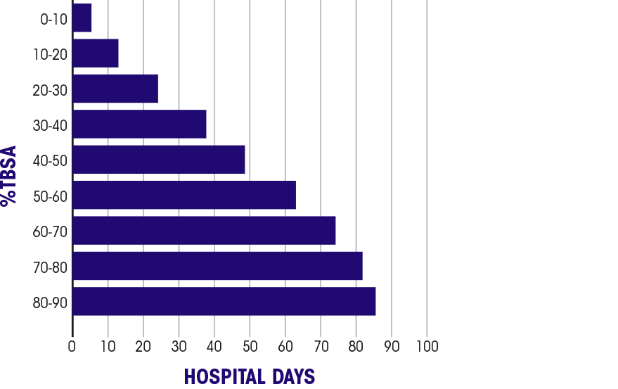 %TBSA by Hospital Days