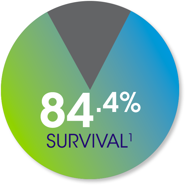 84.4% survival¹